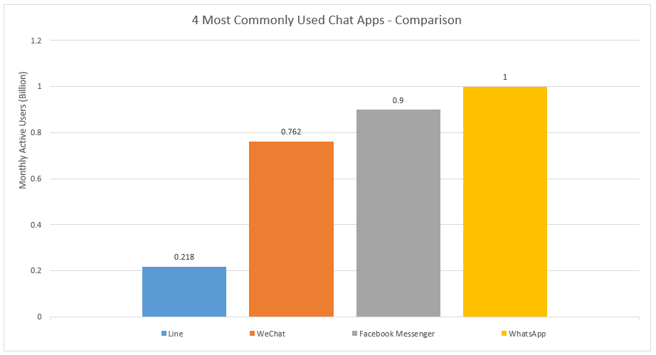 Most popular chat apps